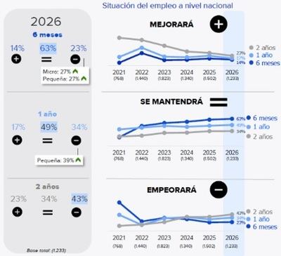Cuatro de cada diez empresas prevén aumentar su plantilla a lo largo de 2026