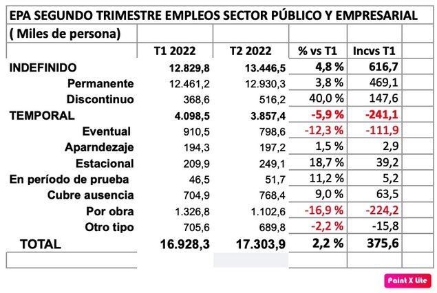 La EPA: el empleo mejor de lo previsto