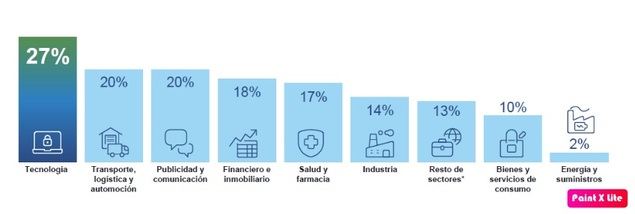 Intención de contratación por sectores
