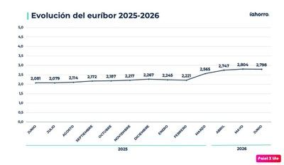 El euríbor da la sorpresa en el último dato diario de junio y baja la media mensual hasta el 2,798%
