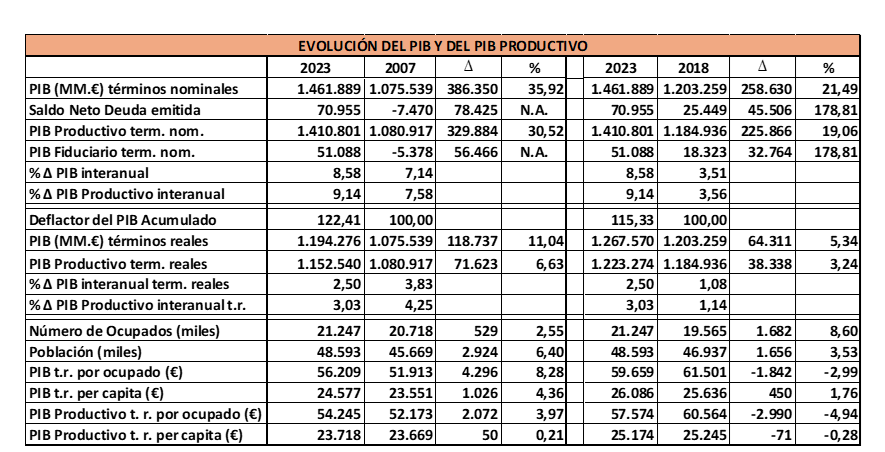 Elaborado por Miguel Córdoba a partir de datos del INE y del Ministerio de Economía.