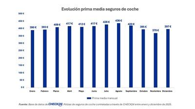 La prima media del seguro de coche se sitúa en los 397 euros en diciembre