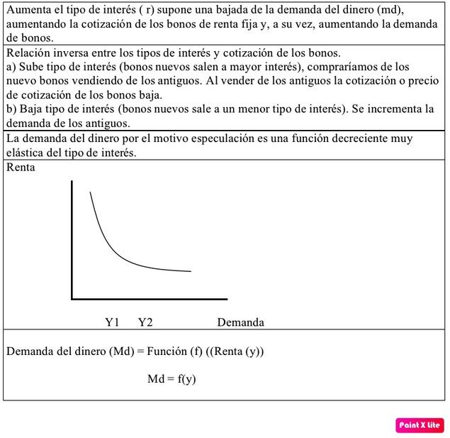 La demanda del dinero y el tipo de interés