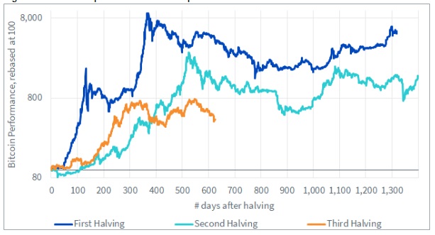 Crypto siente el golpe de una Fed Hawkish