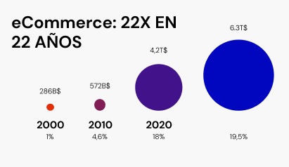 El fin del ecommerce llega en 2025, el sector se estanca y dice adiós a los crecimientos