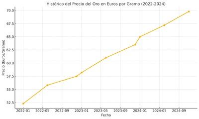 Claves para invertir en oro: un activo seguro y rentable
