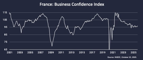 La incertidumbre política en Francia tiene un impacto limitado en la confianza empresarial