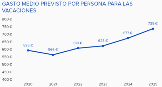 La subida del salario promedio (+2 %) queda siete puntos por debajo del incremento del gasto vacacional (+9 %)