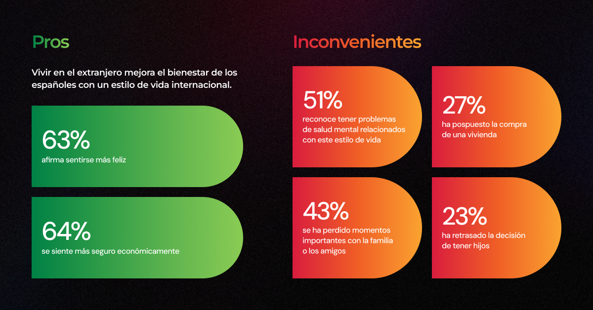 El peaje emocional de emigrar: los españoles en el extranjero ganan en felicidad, pero sufren más en salud mental
