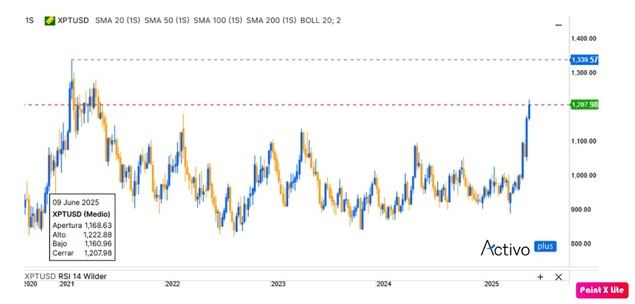 El metal que más sube en 2025, el platino