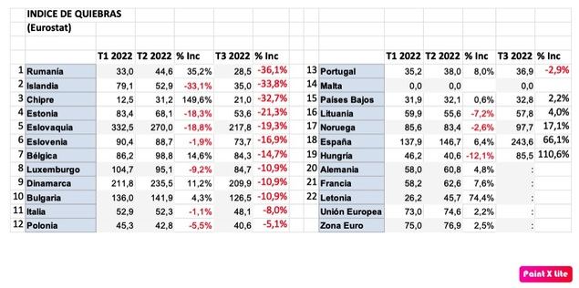 El índice de quiebras ha crecido en el tercer trimestre un 66%