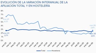 El empleo turístico crece moderadamente en el inicio de su temporada alta