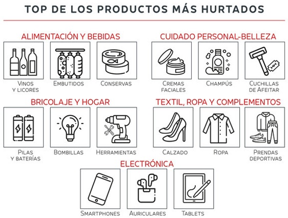 Estos son los productos más robados en los comercios españoles