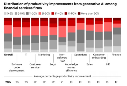 La IA generativa aumenta una media del 20% la productividad de las empresas de servicios financieros