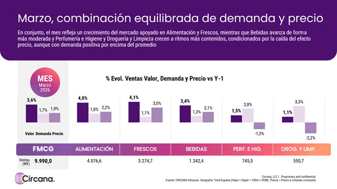El gran consumo resiste en marzo con crecimiento sostenido y precios contenidos, a pesar del contexto macro
