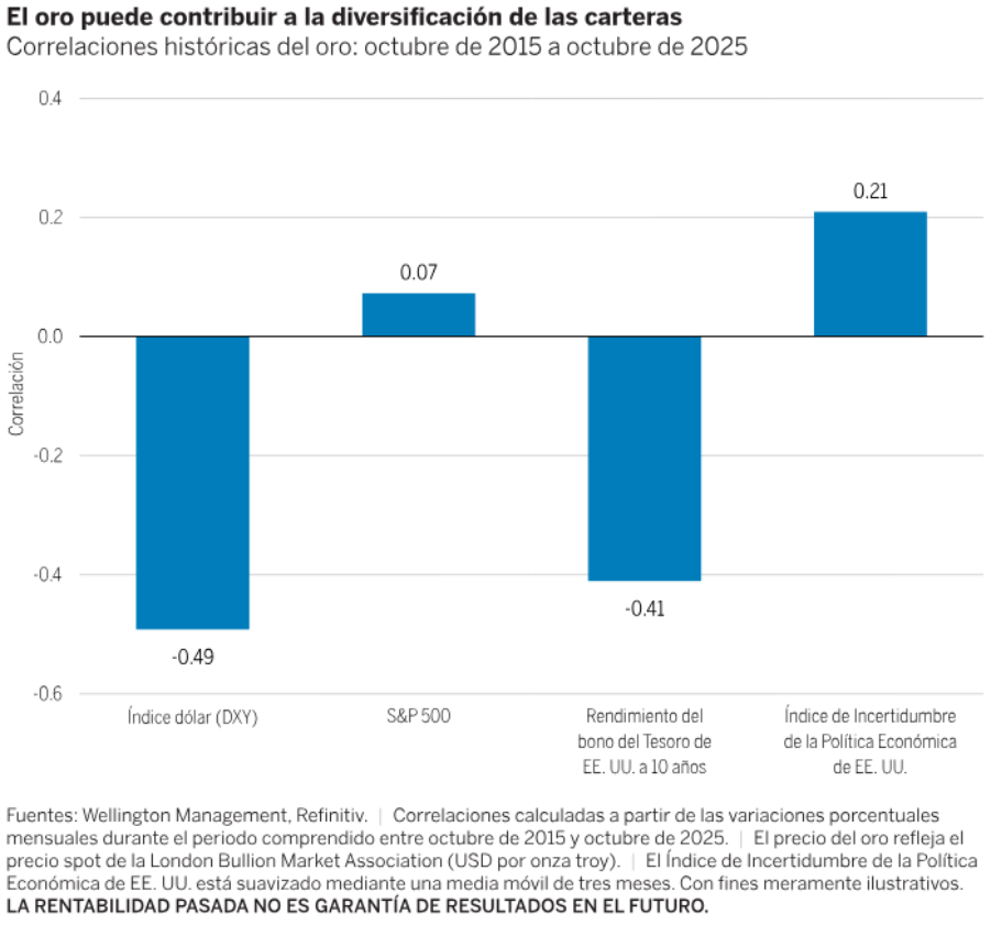 El precio del oro refleja el precio spot de la London Bullion Market Association (USD por onza troy). | 2 Fuente: Refinitiv. El término «7 Magníficos» hace referencia a Meta, Alphabet, Tesla, NVIDIA, Amazon, Apple y Microsoft. (Fuente: Refinitiv)