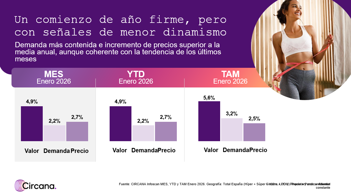 El Gran Consumo crece impulsado por precio y demanda