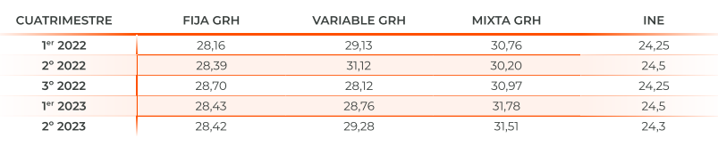 Los jóvenes, el colectivo más afectado por el aumento de los tipos de interés a la hora de comprar vivienda en 2023