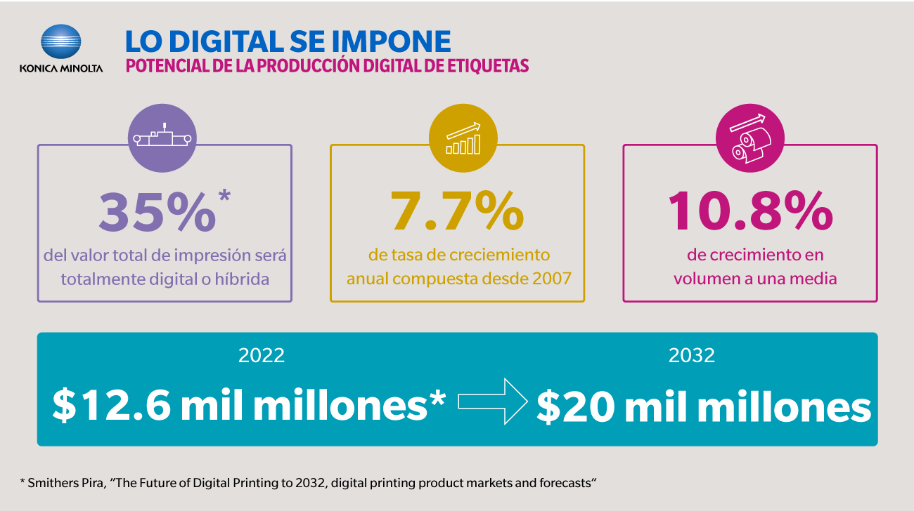 Predicciones de la industria de las etiquetas para 2023