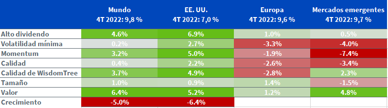 Así se comportaron los factores de renta variable en el último trimestre de 2022