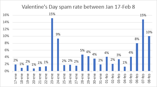 Tabla 1. Tasa de spam sobre el Día de San Valentín entre el 17 de enero y el 8 de febrero