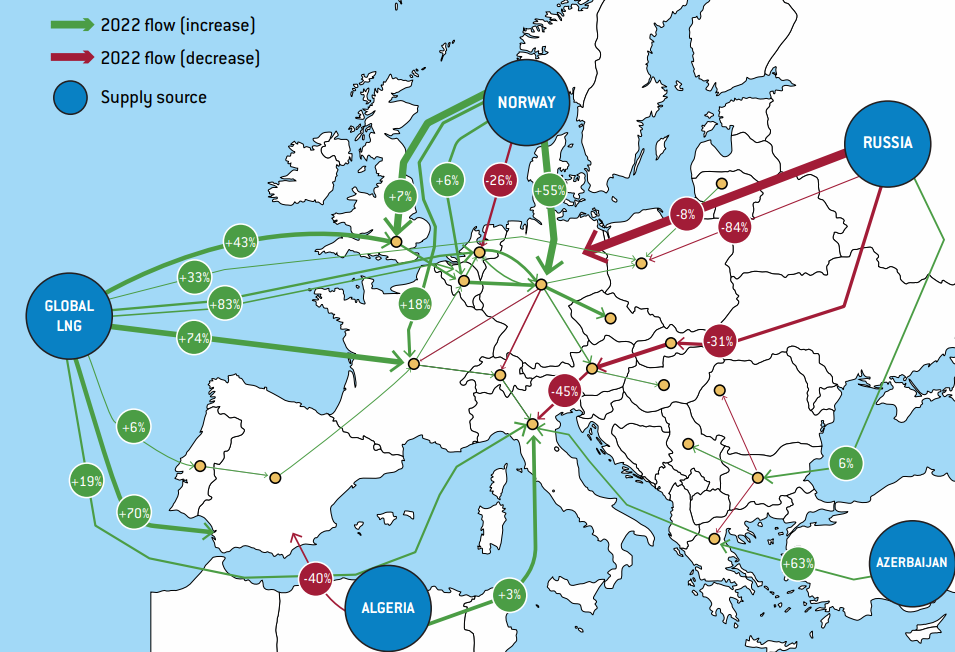 Los flujos de gas natural en el mercado europeo; el primer semestre de 2022 versus el primer semestre de 2021