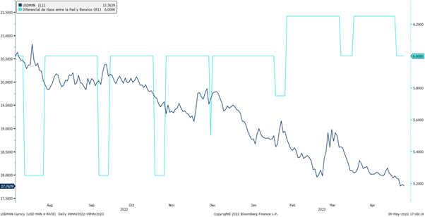 El diferencial de tipos entre la Fed y México podría marcar la pauta del posicionamiento del USDMXN en las próximas semanas
