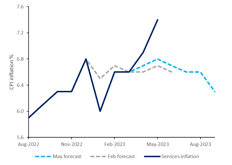 La inflación en el sector servicios ha superado con creces las previsiones del Banco de Inglaterra