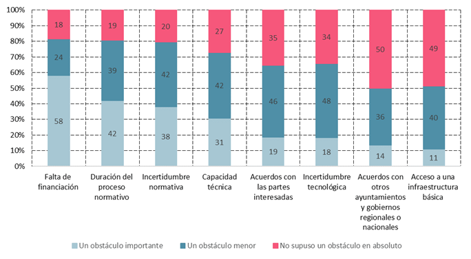 La encuesta municipal del BEI entre ayuntamientos de toda Europa arroja que la escasez de personal cualificado retrasa la transición ecológica