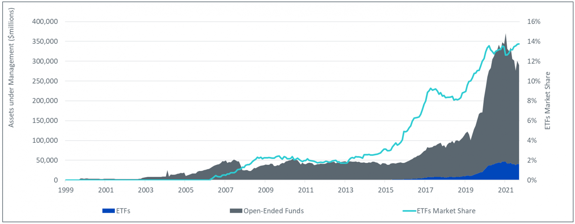 Gráfico 1: los fondos open-ended han estado disponibles durante casi veinte años