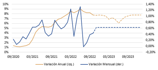 Tasa de inflación en Estados Unidos. Suponiendo una tasa de inflación mensual del 0,64%.