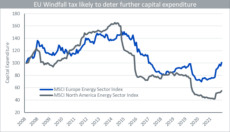 Es probable que el impuesto sobre beneficios extraordinarios de la UE impida la expansión del gasto de capital