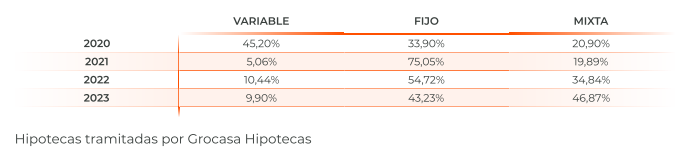Los jóvenes, el colectivo más afectado por el aumento de los tipos de interés a la hora de comprar vivienda en 2023