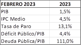 El Consejo General de Economistas mantiene su previsión de crecimiento del 1,5% para 2023 aunque alerta de ciertos signos de enfriamiento de la economía