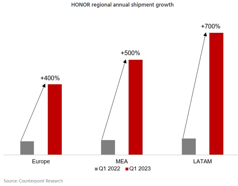 HONOR rompe la tendencia del mercado con una rápida expansión en el extranjero
