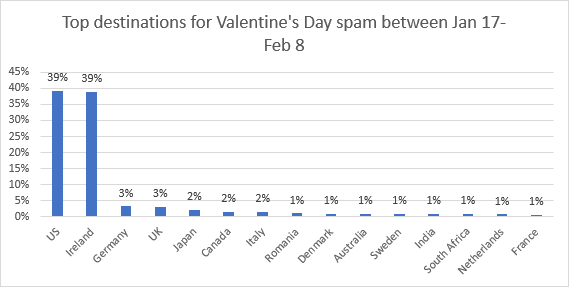 Tabla 2. Los principales destinos para el spam sobre el Día de San Valentín entre el 17 de enero y el 8 de febrero