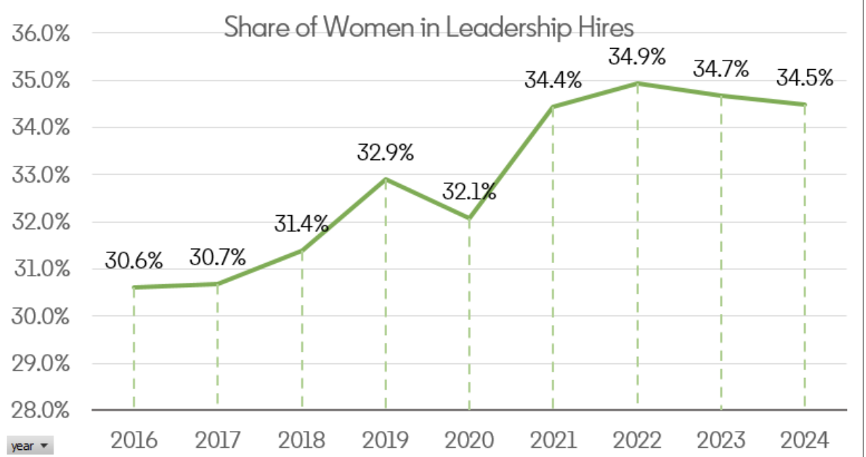Contratación de mujeres en puestos de liderazgo en España