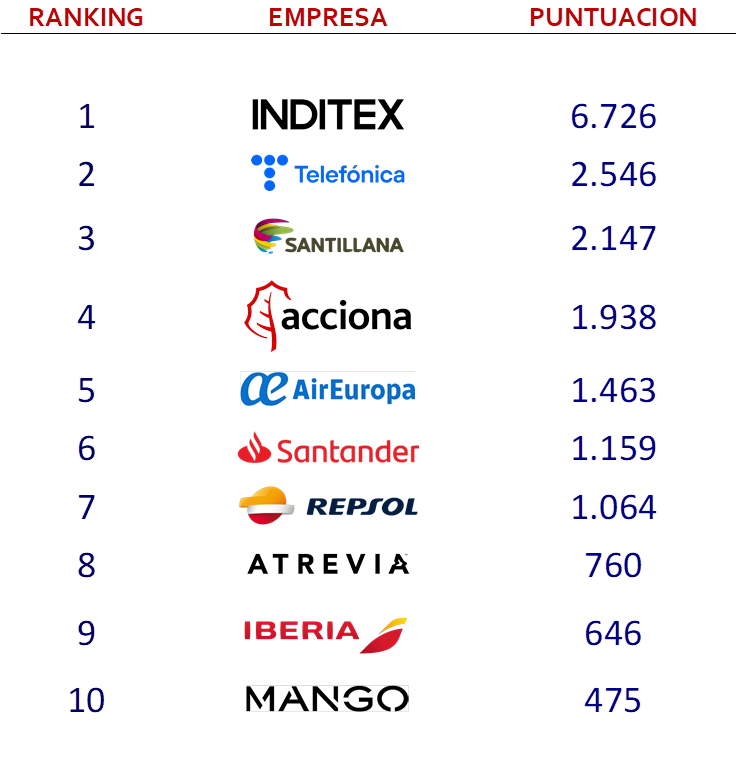 Inditex, Telefónica y Santillana, las empresas españolas que más confianza generan en Ecuador