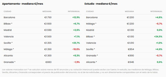 El precio del alquiler de apartamentos se dispara en Sevilla y Barcelona mientras Madrid frena su escalada