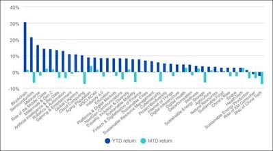 Rentabilidad en lo que va de año (YTD) y de un mes hasta la fecha (MTD) de las temáticas en Europa dentro de la clasificación temática de WisdomTree