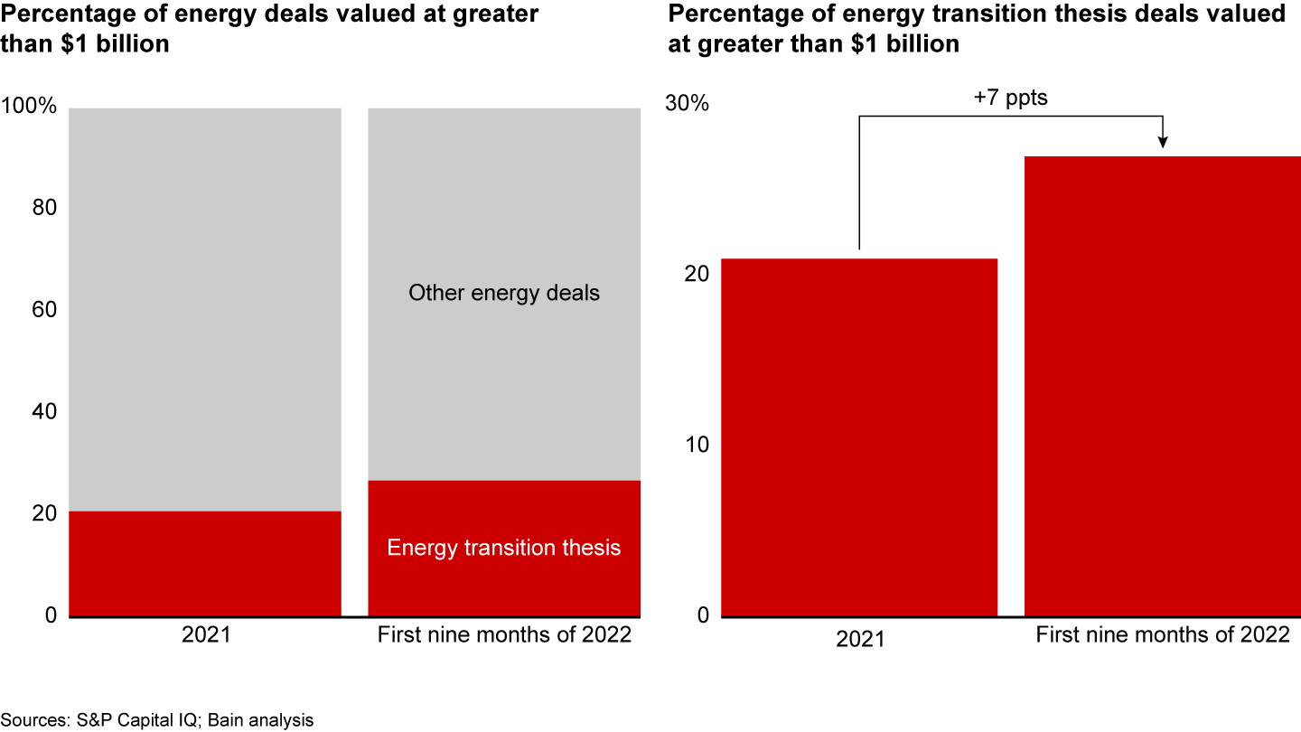 La transición energética impulsa cada vez más las fusiones y adquisiciones