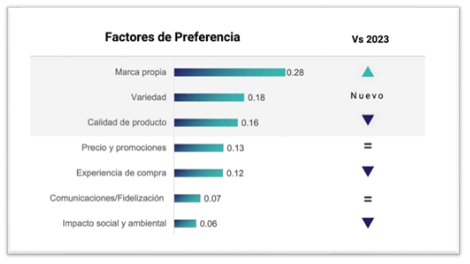 Los retailers regionales de alimentación lideran en satisfacción de sus clientes