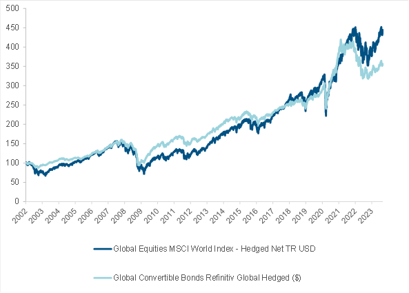 Comparación del rendimiento de los bonos convertibles frente a la renta variable mundial