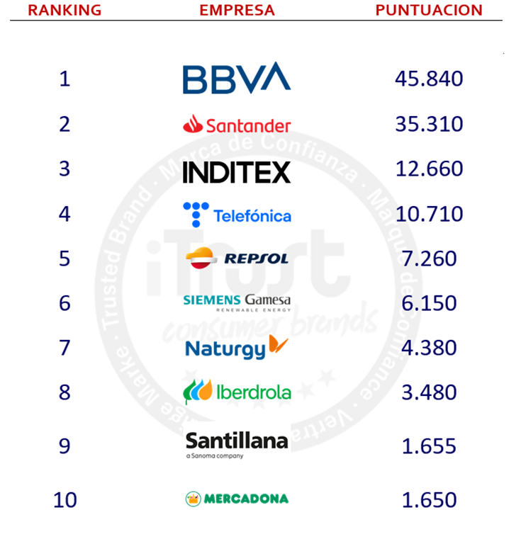 Empresas con buena imagen y reputación, que aportan valor al país, así ven 7 de cada 10 jóvenes universitarios en México a las empresas españolas