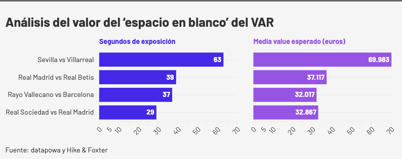 El patrocinio del VAR en La Liga podría generar hasta 12 millones de euros anuales