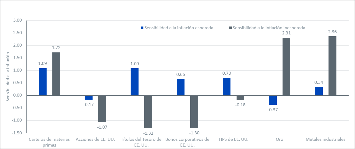 Las materias primas son más que una cobertura contra la inflación