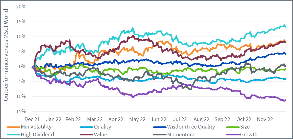 Así se comportaron los factores de renta variable en el último trimestre de 2022