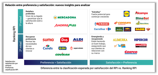 Los retailers regionales de alimentación lideran en satisfacción de sus clientes