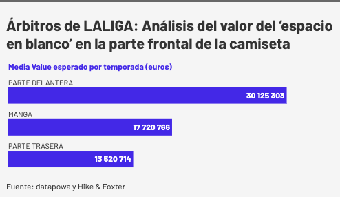 El patrocinio del VAR en La Liga podría generar hasta 12 millones de euros anuales