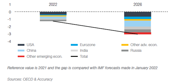 ¿Cuáles serán los efectos a largo plazo de la crisis actual en el crecimiento global?